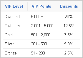 theLotter Lottery VIP Club Levels