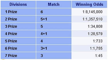 Ireland Lotto Odds of winning table.