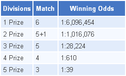 Japan Loto 6 odds of winning table